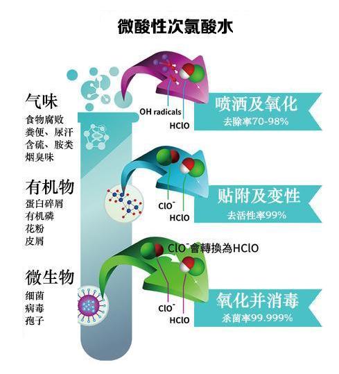 微酸性次氯酸水，對(duì)人類最安全最有效的消毒水